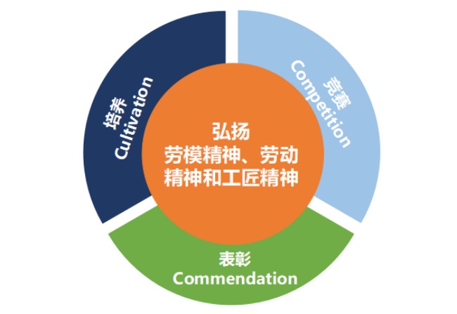 2022年优秀调研成果┃金融企业弘扬劳模精神、劳动精神、工匠精神的调查研究