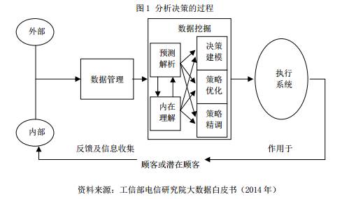 【分析】商业银行如何运用大数据技术？