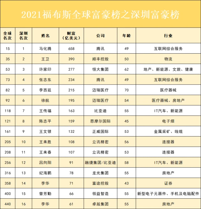 最新！深圳最有钱的68个富豪，都是干什么的？！