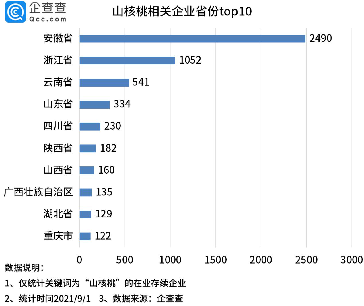 山核桃上市在即或涨价！我国山核桃企业6千余家