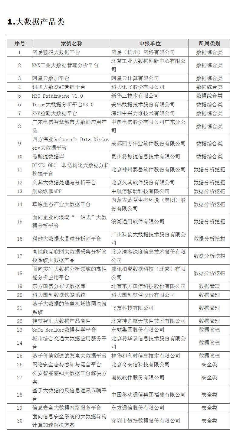 工信部发布：大数据优秀产品和应用解决方案案例（100个/完整名单）