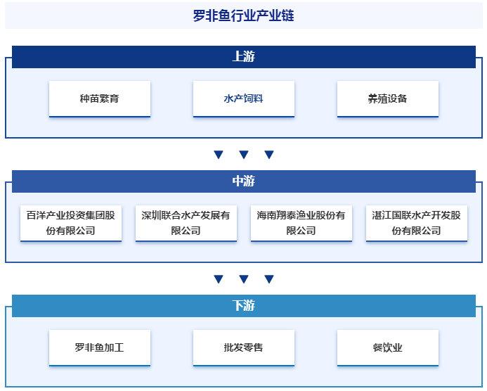尼罗罗非鱼营养价值_尼罗非鱼养殖技术_尼罗罗非鱼多少钱一斤