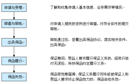 在建设银行开立基本账户或一般存款账户；