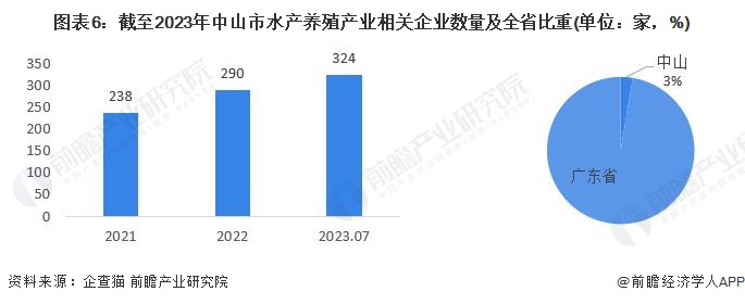 注1：2023年数据截至7月3日。