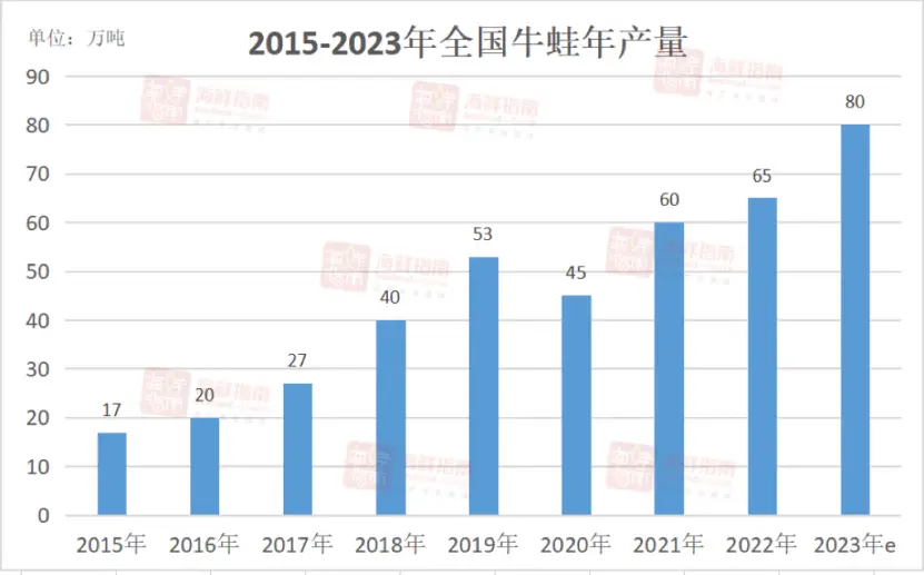 我国牛蛙的养殖技术_牛蛙养殖国家最新政策_养殖牛蛙前景如何