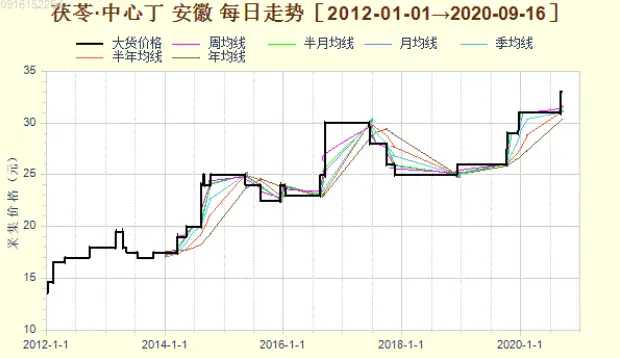 云南茯苓种植技术视频_云南茯苓种植基地_云南茯苓基地