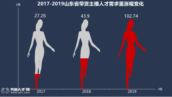 山东带货主播岗位需求暴涨7成 企业招聘最爱专科生