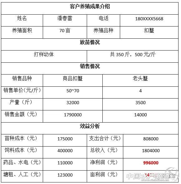 螃蟹 致富经_螃蟹挣钱吗_养螃蟹致富经