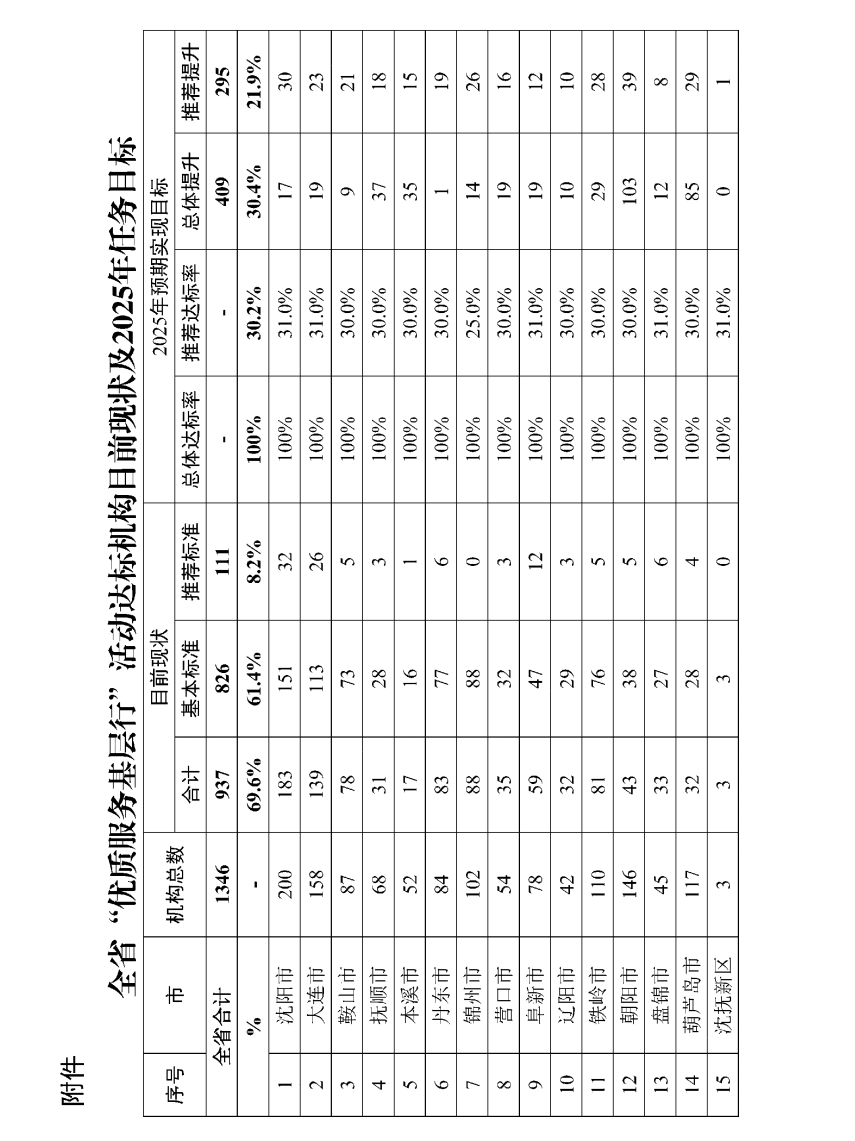 关于印发《辽宁省“优质服务基层行”活动和