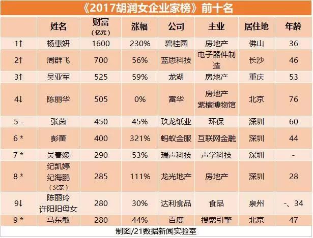 女企业家50强榜单出炉！中国包揽全球最成功女企业家前五名