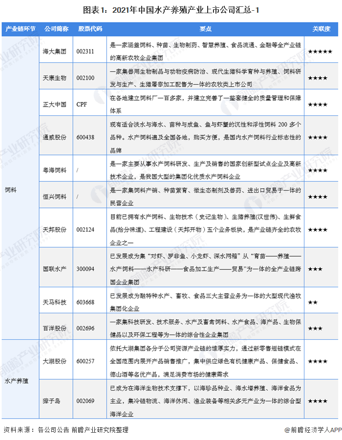图表1：2021年中国水产养殖产业上市公司汇总-1